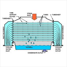 مقاله کندانسور (Condenser)